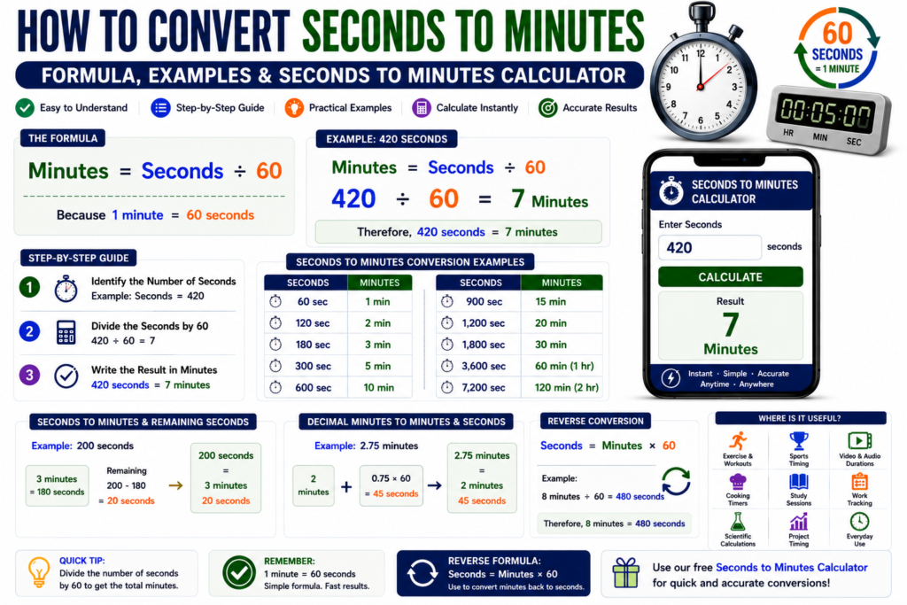 Seconds to Minutes Calculator
