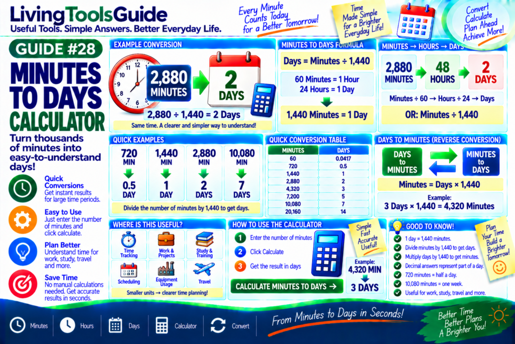 Minutes to Days Calculator